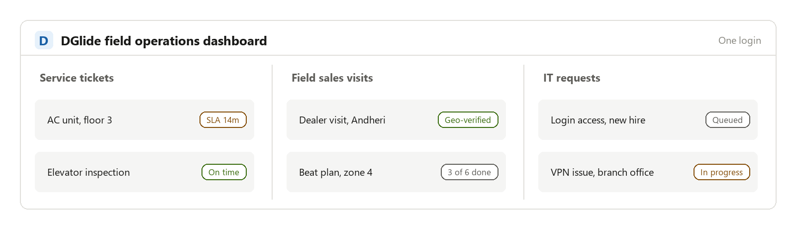Mockup of DGlide's unified dashboard showing service tickets, field sales visits, and IT requests in one screen under one login Mockup of DGlide's unified dashboard showing service tickets, field sales visits, and IT requests in one screen under one login