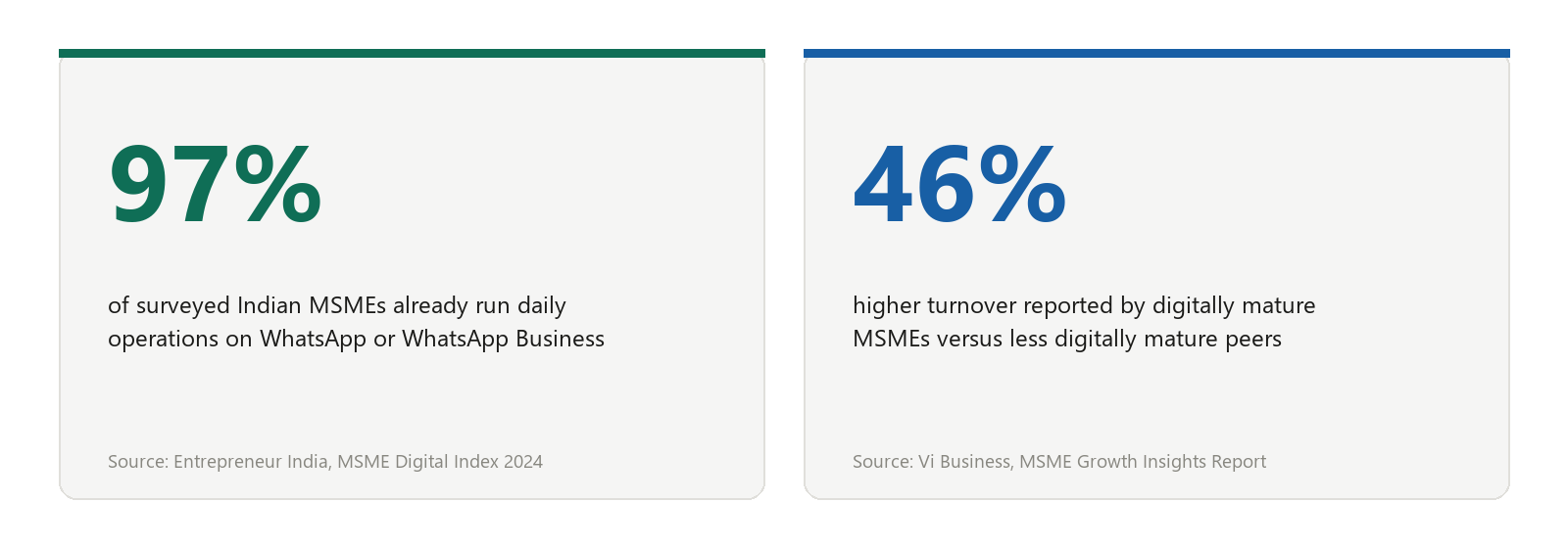 Two stat cards: 97 percent of Indian MSMEs run daily operations on WhatsApp, and MSMEs with higher digital maturity report 46 percent higher turnover Two stat cards: 97 percent of Indian MSMEs run daily operations on WhatsApp, and MSMEs with higher digital maturity report 46 percent higher turnover