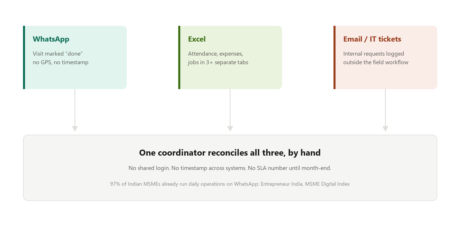 Diagram showing WhatsApp, Excel, and email/IT tickets as three disconnected systems that one coordinator reconciles by hand Diagram showing WhatsApp, Excel, and email/IT tickets as three disconnected systems that one coordinator reconciles by hand